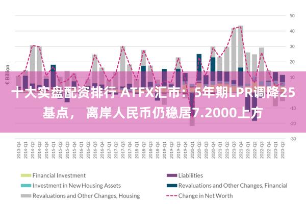 十大实盘配资排行 ATFX汇市：5年期LPR调降25基点， 离岸人民币仍稳居7.2000上方