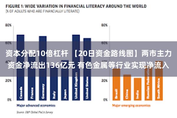 资本分配10倍杠杆 【20日资金路线图】两市主力资金净流出136亿元 有色金属等行业实现净流入